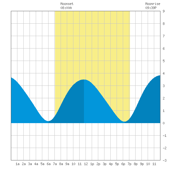 Tuckahoe tide chart for Sunday, March 16, 2025