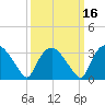 Tuckahoe tide chart for Sunday, March 16, 2025