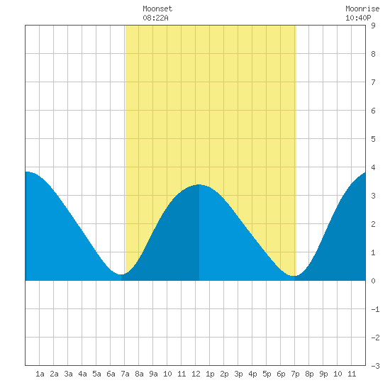 Tuckahoe tide chart for Monday, March 17, 2025
