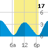 Tuckahoe tide chart for Monday, March 17, 2025