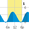 Tuckahoe tide chart for Saturday, March 1, 2025
