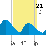 Tuckahoe tide chart for Friday, March 21, 2025