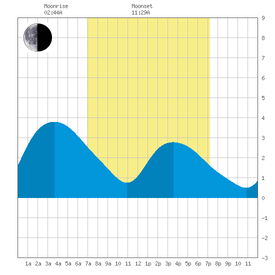 Tuckahoe tide chart for Saturday, March 22, 2025