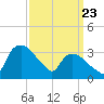 Tuckahoe tide chart for Sunday, March 23, 2025