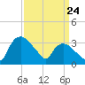 Tuckahoe tide chart for Monday, March 24, 2025