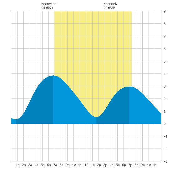 Tuckahoe tide chart for Tuesday, March 25, 2025