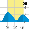 Tuckahoe tide chart for Tuesday, March 25, 2025