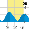 Tuckahoe tide chart for Wednesday, March 26, 2025