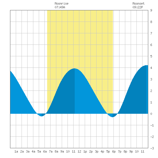 Tuckahoe tide chart for Sunday, March 2, 2025