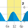 Tuckahoe tide chart for Sunday, March 2, 2025