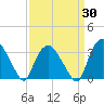 Tuckahoe tide chart for Sunday, March 30, 2025