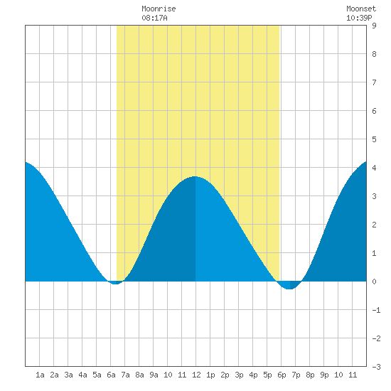 Tuckahoe tide chart for Monday, March 3, 2025