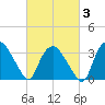 Tuckahoe tide chart for Monday, March 3, 2025
