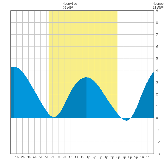 Tuckahoe tide chart for Tuesday, March 4, 2025