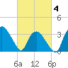 Tuckahoe tide chart for Tuesday, March 4, 2025