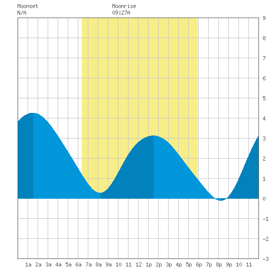 Tuckahoe tide chart for Wednesday, March 5, 2025
