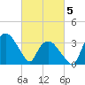 Tuckahoe tide chart for Wednesday, March 5, 2025