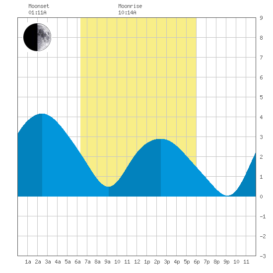 Tuckahoe tide chart for Thursday, March 6, 2025
