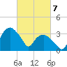 Tuckahoe tide chart for Friday, March 7, 2025