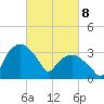 Tuckahoe tide chart for Saturday, March 8, 2025