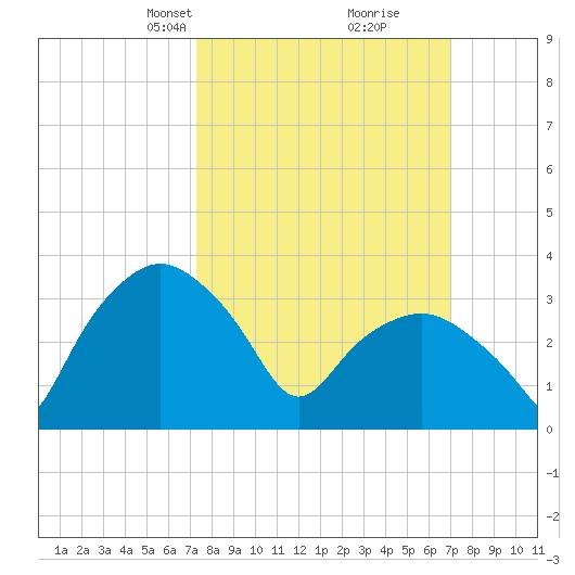 Tuckahoe tide chart for Sunday, March 9, 2025