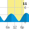 Tuckahoe tide chart for Friday, April 11, 2025