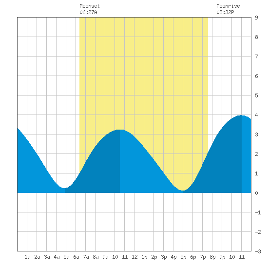 Tuckahoe tide chart for Sunday, April 13, 2025