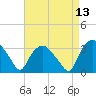 Tuckahoe tide chart for Sunday, April 13, 2025