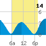 Tuckahoe tide chart for Monday, April 14, 2025