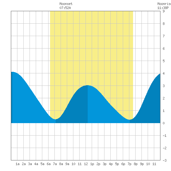 Tuckahoe tide chart for Wednesday, April 16, 2025