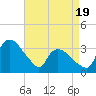 Tuckahoe tide chart for Saturday, April 19, 2025