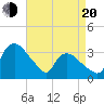 Tuckahoe tide chart for Sunday, April 20, 2025