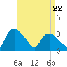 Tuckahoe tide chart for Tuesday, April 22, 2025