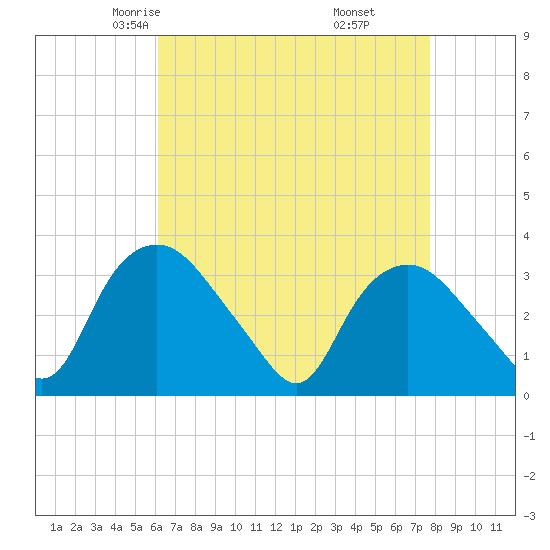 Tuckahoe tide chart for Wednesday, April 23, 2025