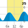 Tuckahoe tide chart for Friday, April 25, 2025