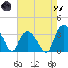 Tuckahoe tide chart for Sunday, April 27, 2025