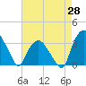 Tuckahoe tide chart for Monday, April 28, 2025