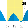 Tuckahoe tide chart for Tuesday, April 29, 2025