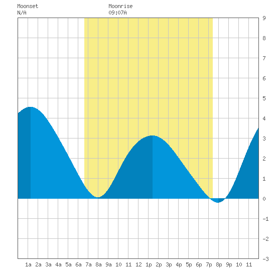 Tuckahoe tide chart for Wednesday, April 2, 2025