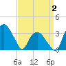 Tuckahoe tide chart for Wednesday, April 2, 2025