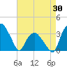 Tuckahoe tide chart for Wednesday, April 30, 2025