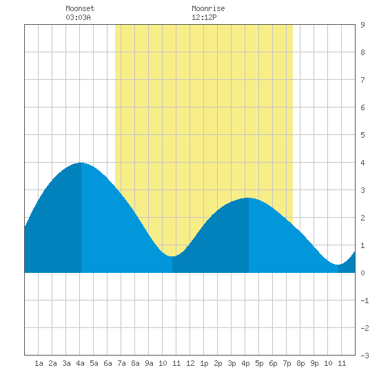 Tuckahoe tide chart for Saturday, April 5, 2025