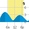 Tuckahoe tide chart for Saturday, April 5, 2025