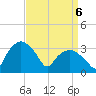 Tuckahoe tide chart for Sunday, April 6, 2025