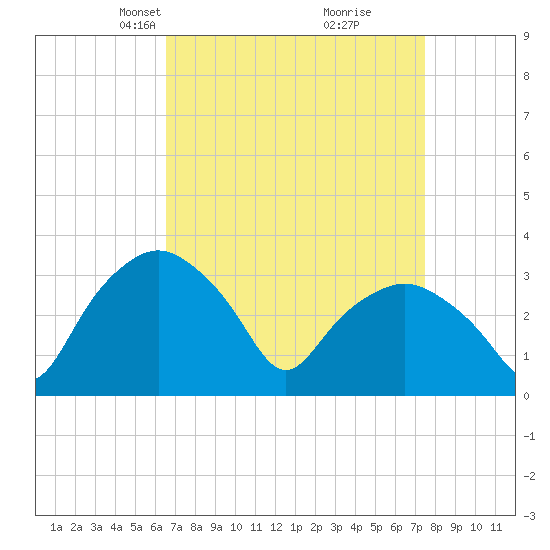 Tuckahoe tide chart for Monday, April 7, 2025