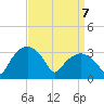 Tuckahoe tide chart for Monday, April 7, 2025