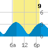Tuckahoe tide chart for Wednesday, April 9, 2025