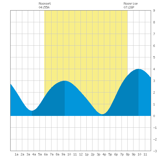 Tuckahoe tide chart for Sunday, May 11, 2025