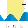 Tuckahoe tide chart for Sunday, May 11, 2025