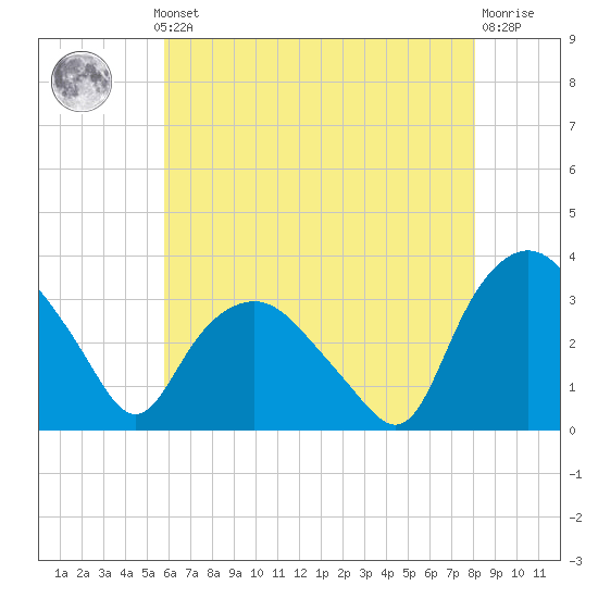 Tuckahoe tide chart for Monday, May 12, 2025